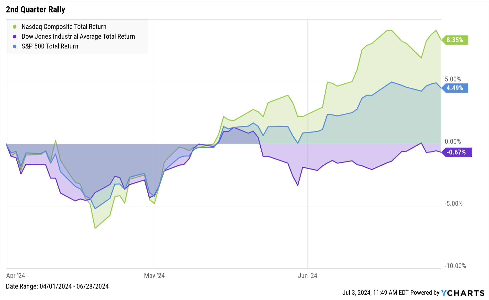 Q2 Market Wrap 2024 Chart