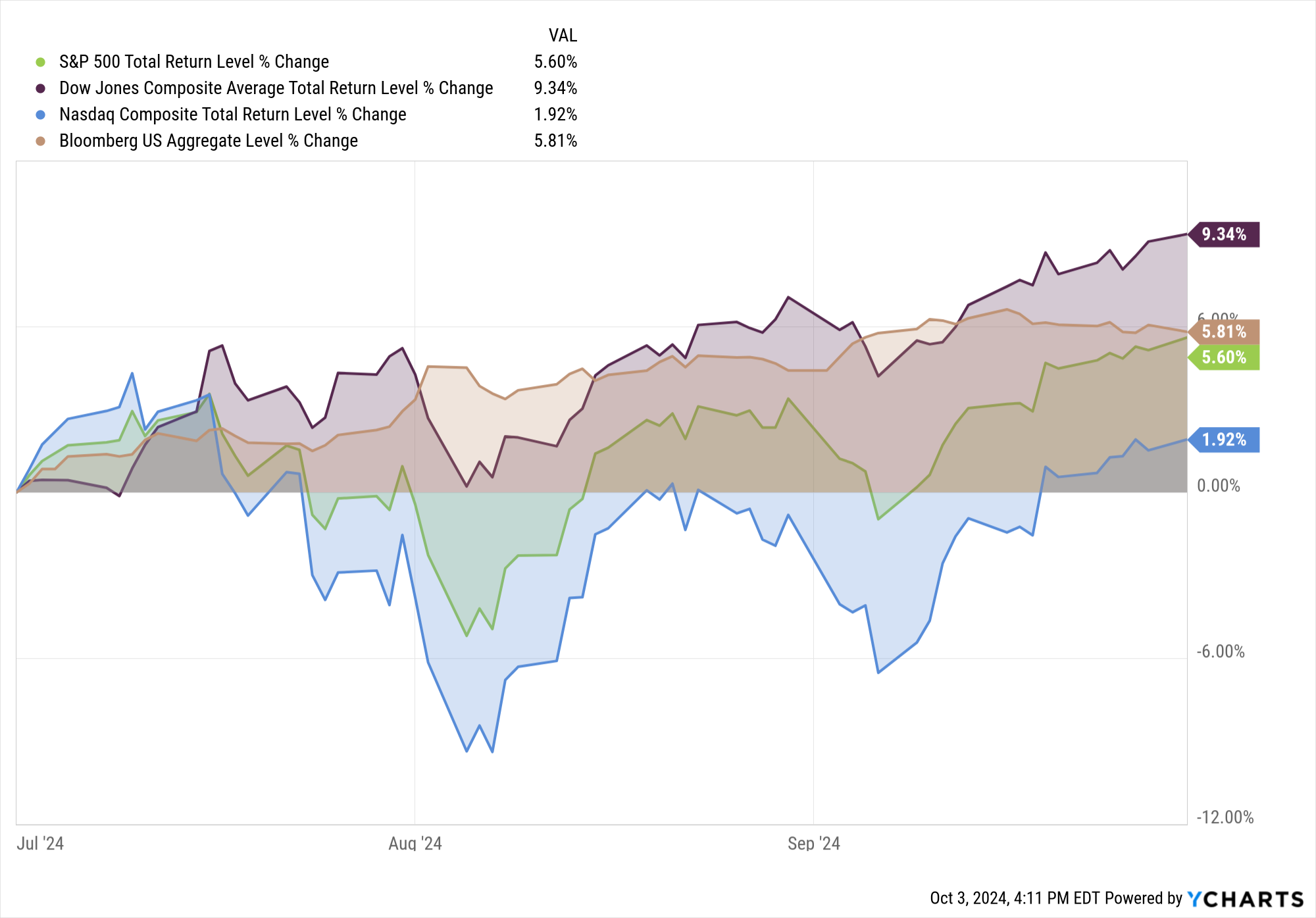 Q3 Market Update